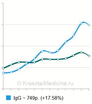 Средняя стоимость анализ на антитела  к цитомегаловирусу в Москве