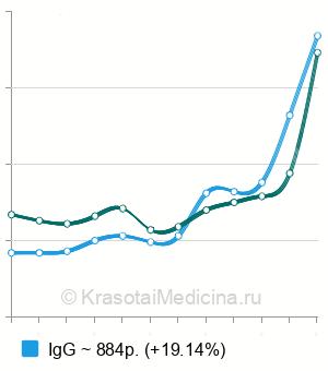 Средняя стоимость анализ на антитела к вирусу кори в Москве