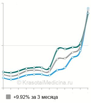 Средняя цена на анализ на антитела к вирусу эпидемического паротита в Москве