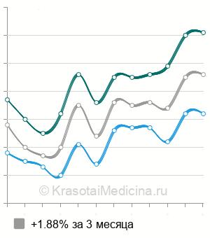 Средняя цена на анализ на антитела к парвовирусу В19 в Москве