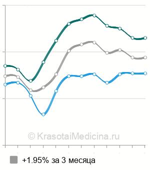 Средняя стоимость анализ на антитела к парвовирусу В19 в Москве
