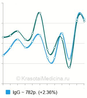 Средняя цена на анализ на антитела к вирусу клещевого энцефалита в Москве