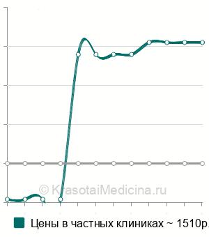 Средняя стоимость введения иммуноглобулина против клещевого энцефалита  в Москве