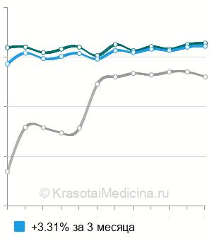 Средняя стоимость анализ крови на криоглобулины в Москве