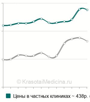 Средняя стоимость анализа на иммуноглобулин А в крови в Москве