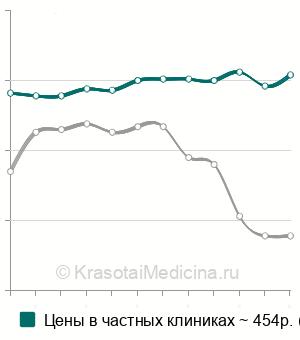 Средняя стоимость анализа на иммуноглобулин А в крови в Москве