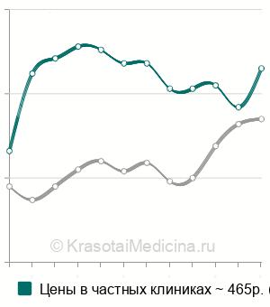 Средняя стоимость анализа на иммуноглобулин G в крови в Москве