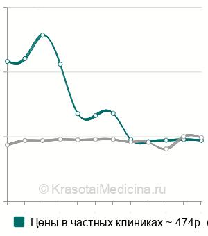 Средняя стоимость анализ на иммуноглобулин G (IgG) в крови в Москве