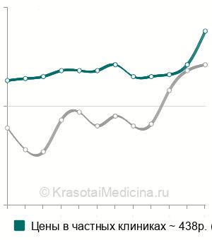 Средняя стоимость анализа на иммуноглобулин М в крови в Москве