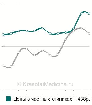 Средняя стоимость анализ на иммуноглобулин М (IgM) в крови в Москве