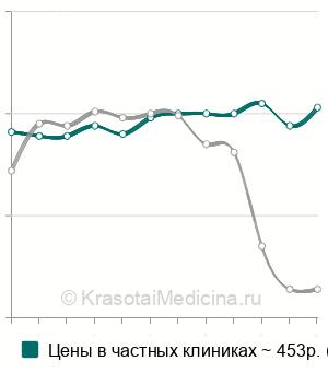 Средняя стоимость анализ на иммуноглобулин М (IgM) в крови в Москве