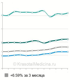 Средняя стоимость металлокерамическая коронка на имплантат в Москве