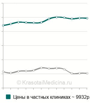 Средняя стоимость временная коронка на имплант в Москве