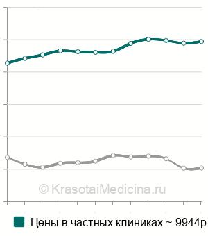 Средняя стоимость временной коронки на имплантат в Москве