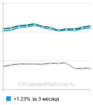 Средняя стоимость коронки из диоксида циркония на имплантат в Москве