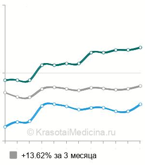Средняя стоимость вакцинация против герпеса в Москве