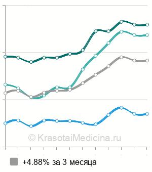 Средняя стоимость общий массаж ребенку в Москве