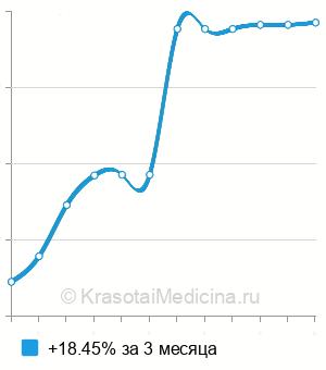 Средняя стоимость лечения кандидоза в Москве