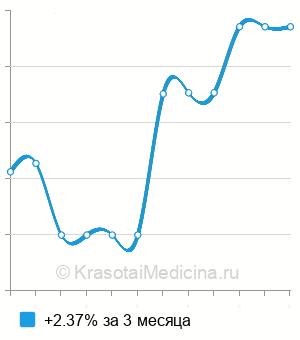 Средняя стоимость лечение кандидоза в Москве