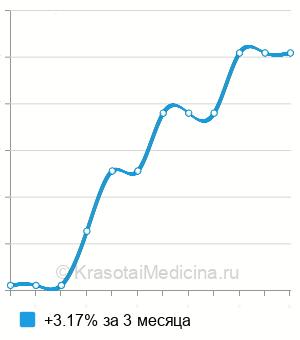 Средняя стоимость лечения генитального герпеса у женщин в Москве