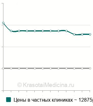 Средняя стоимость лечения смешанных бактериальных инфекций в Москве