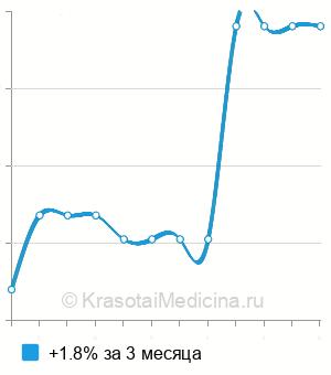 Средняя стоимость лечение уреаплазмоза у женщин в Москве