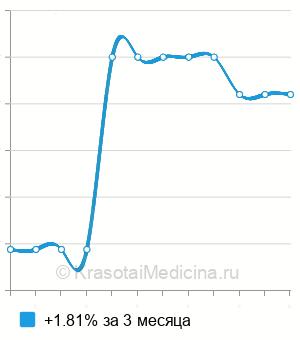 Средняя стоимость лечения гарднереллёза в Москве