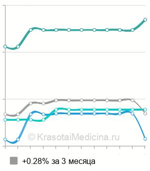 Средняя стоимость инфракрасного термолифтинга живота в Москве