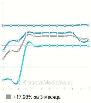 Средняя стоимость инфракрасного термолифтинга бедер в Москве
