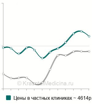 Средняя стоимость операции Бартлетта в Москве