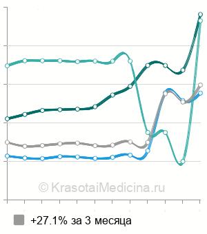 Средняя стоимость удаление вросшего ногтя лазером в Москве