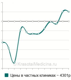 Средняя стоимость радиоволновая резекция вросшего ногтя в Москве
