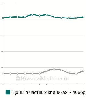 Средняя стоимость резекция вросшего ногтя в Москве