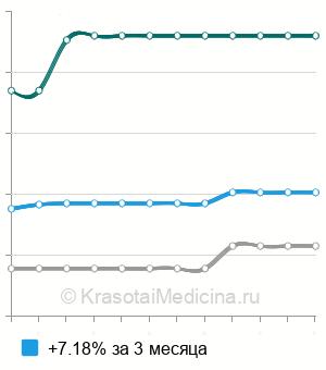 Средняя стоимость масляная ингаляция в Москве