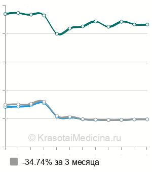 Средняя стоимость аутогемотерапия в Москве