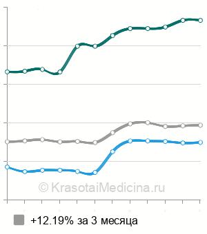 Средняя стоимость аутогемотерапия с озоном в Москве