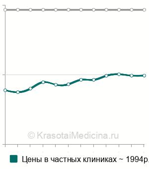 Средняя стоимость инъекция дипроспана при гнездной алопеции в Москве