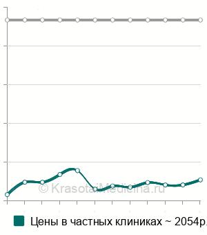 Средняя стоимость инъекция дипроспана при гнездной алопеции в Москве