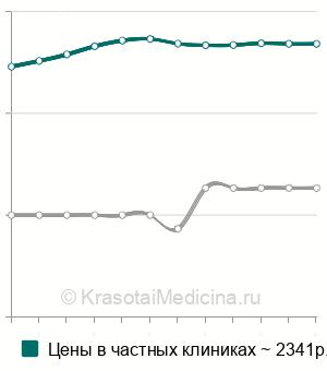 Средняя стоимость озонотерапии волосистой части головы в Москве