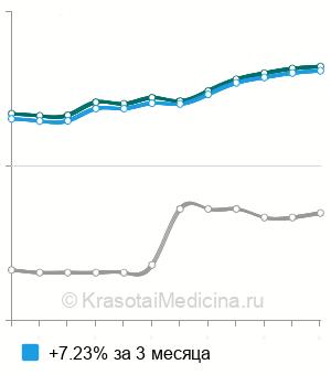 Средняя стоимость керамическая вкладка в Москве