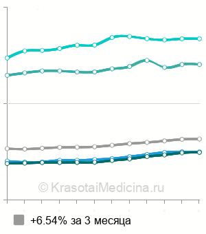 Средняя стоимость цельнолитая культевая вкладка в Москве