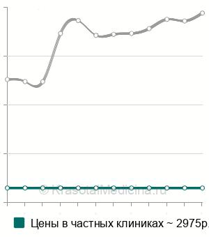 Средняя стоимость энтеростомия в Москве