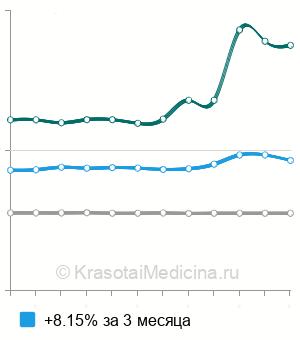 Средняя стоимость дивертикулэктомии тонкой кишки в Москве