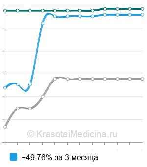 Средняя стоимость лапароскопической резекции тонкой кишки в Москве