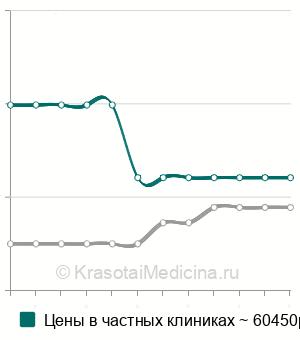 Средняя стоимость лапароскопическая резекция тонкой кишки в Москве