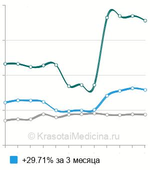 Средняя стоимость сегментарная резекция тонкой кишки в Москве
