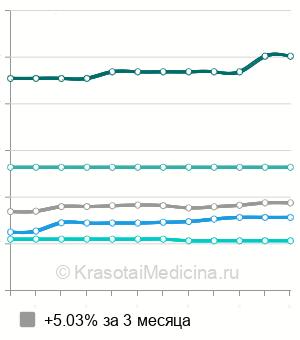 Средняя стоимость увеличение клитора гиалуроновой кислотой в Москве