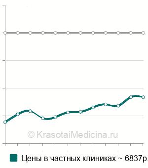 Средняя стоимость интимный плазмолифтинг в Москве