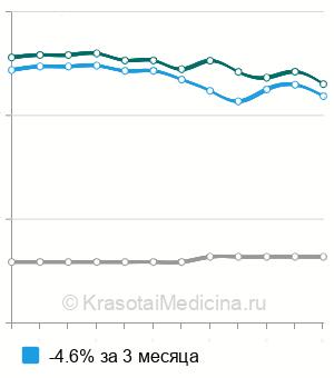 Средняя стоимость лазерного вульво-вагинального омоложения в Москве