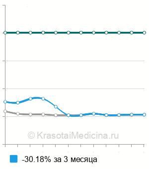 Средняя стоимость транскраниального удаления хронических субдуральных гематом в Москве